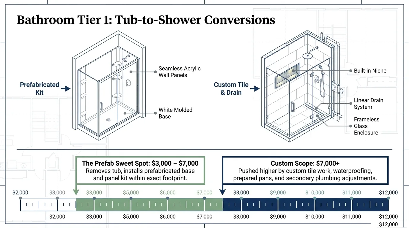 Slide: tub-to-shower conversions comparing a prefabricated kit with custom tile and a linear drain
