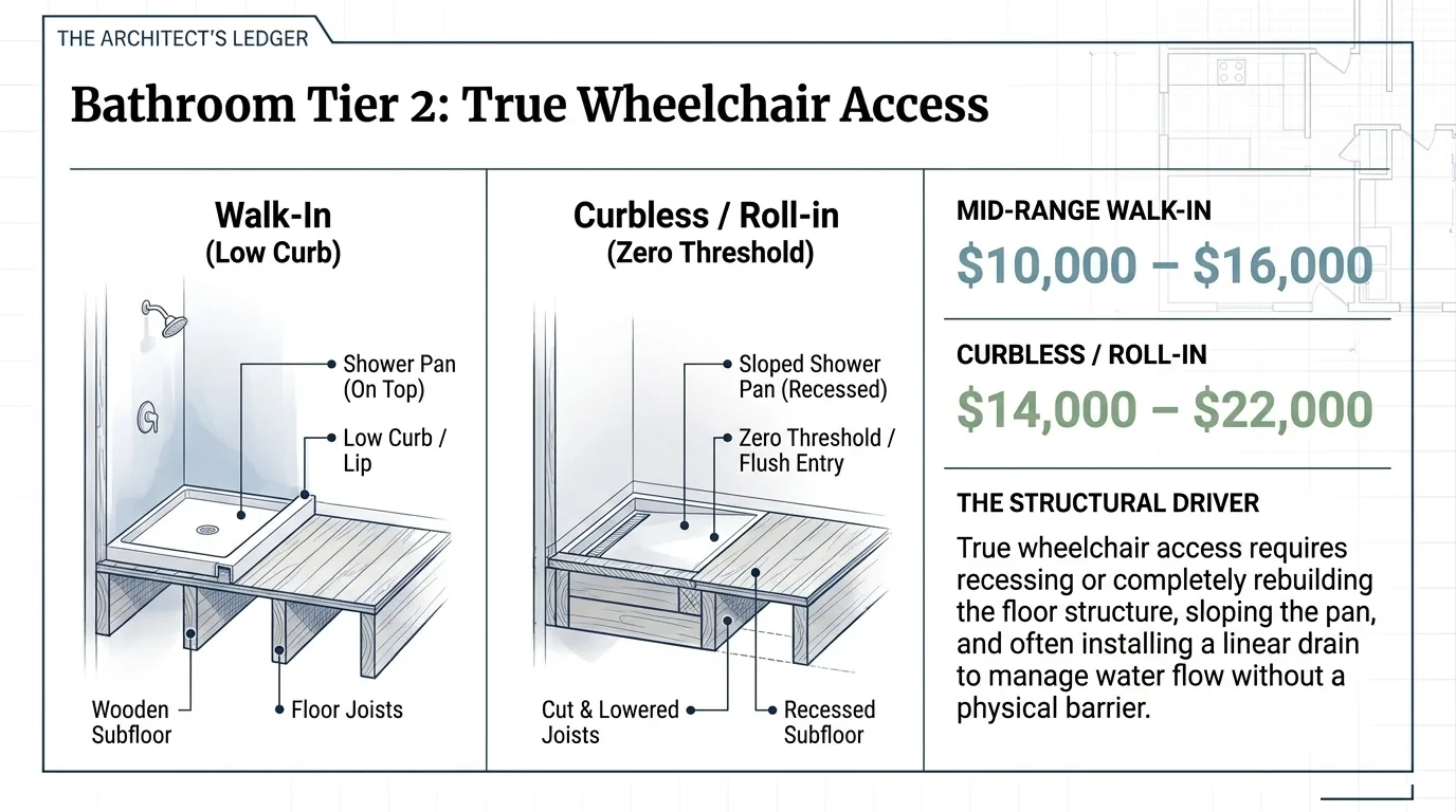 Slide: true wheelchair access comparing a low-curb walk-in shower with a recessed curbless roll-in shower