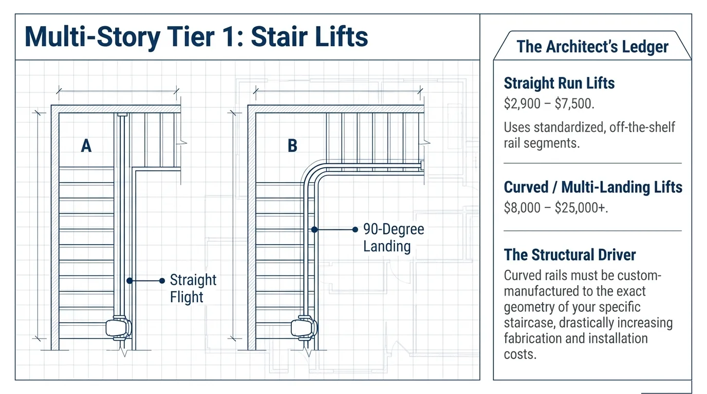 Slide: stair lifts, straight flight and 90-degree landing, with published cost bands