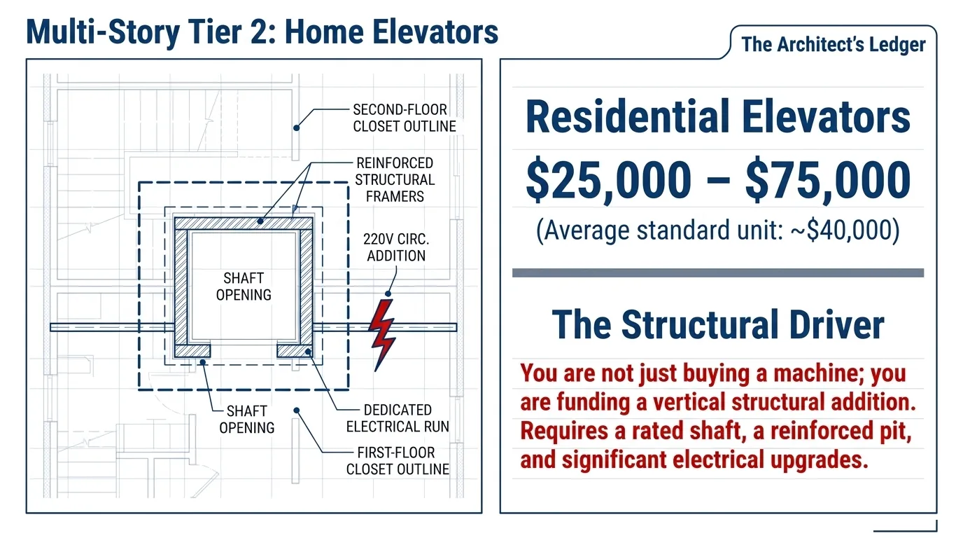 Slide: home elevators, showing a shaft opening through two floors, reinforced framers and a dedicated electrical run